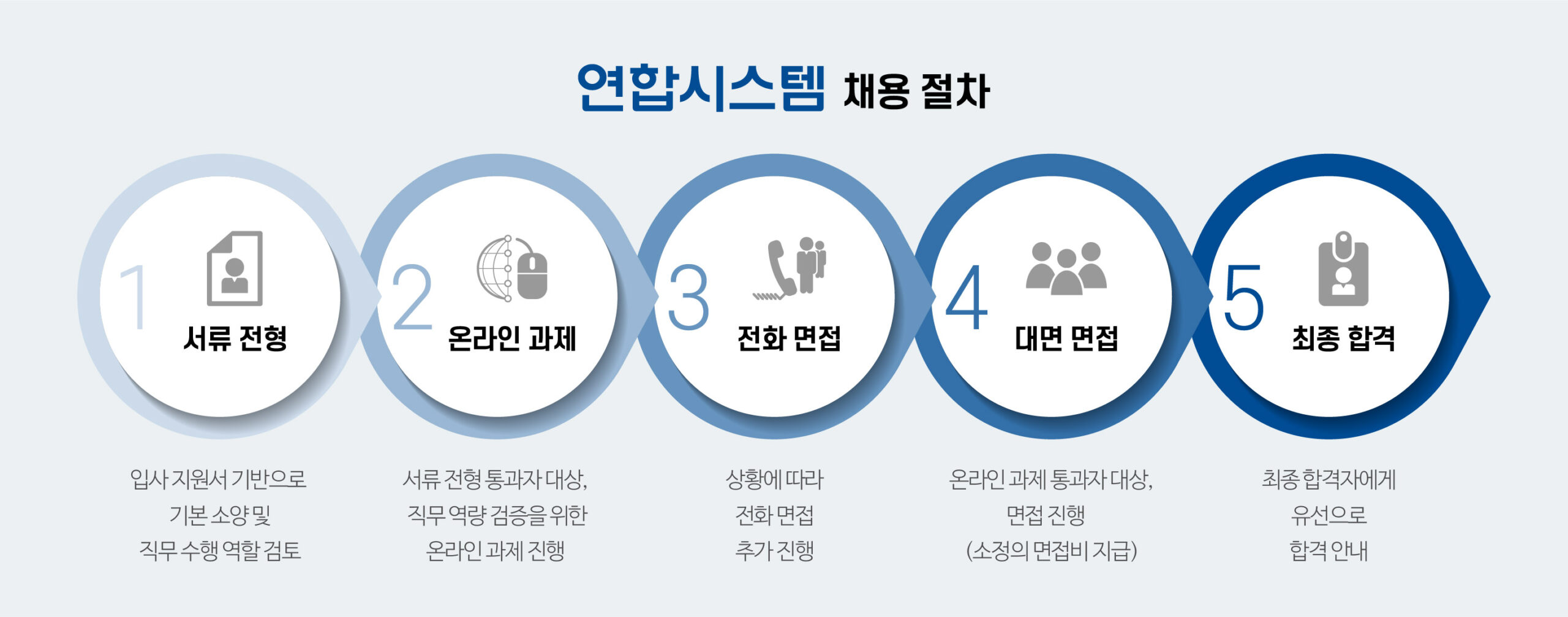 연합 채용절차 연합 채용절차